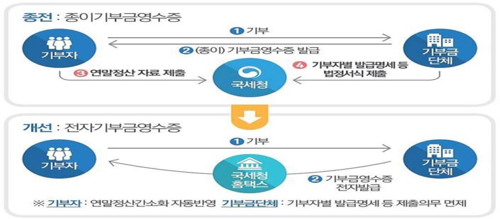 전자기부금영수증 발급과정 변화