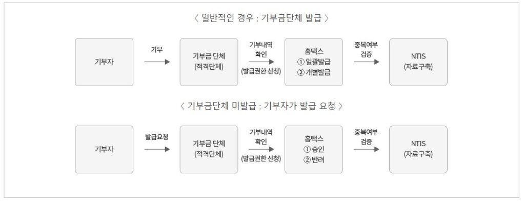 전자기부금영수증 발급처리 흐름도