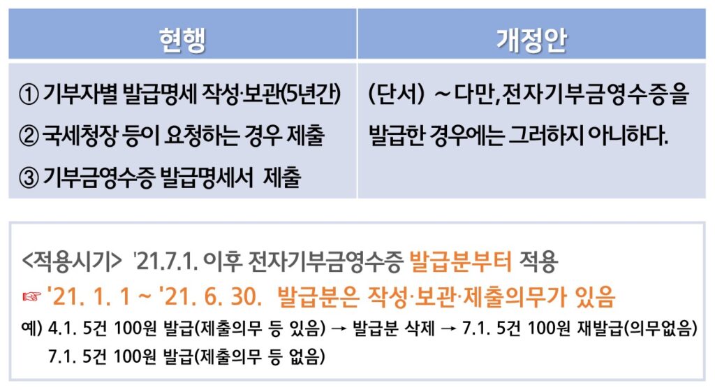 기부자별 발급명세 등 법정서식 관련 의무면제(법인세법 § 112의2)