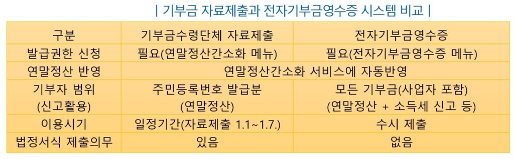 전자기부금영수증 시스템 비교