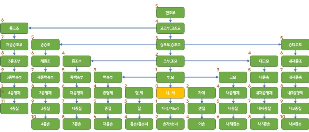 친척호칭 조직표